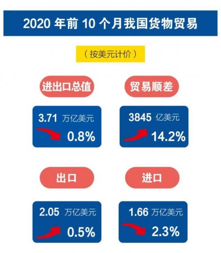海关总署：前10个月我国进出口增长1.1%-4.jpg