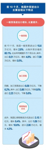 海关总署：前10个月我国进出口增长1.1%-7.jpg