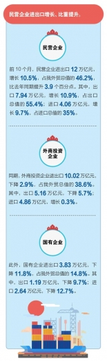 海关总署：前10个月我国进出口增长1.1%-9.jpg