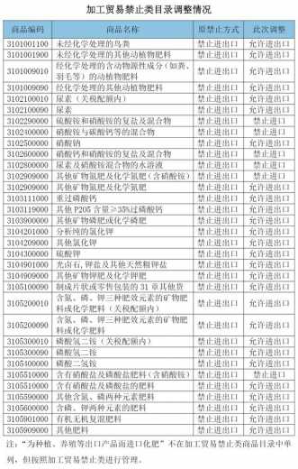 商务部、海关总署最新发布：化肥加工贸易出口解禁-3.jpg