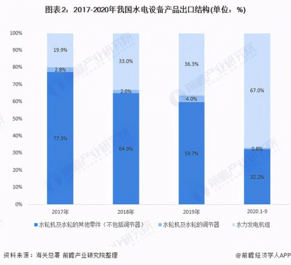 十张图了解2020年中国水电设备产品进出口现状与趋势分析-2.jpg