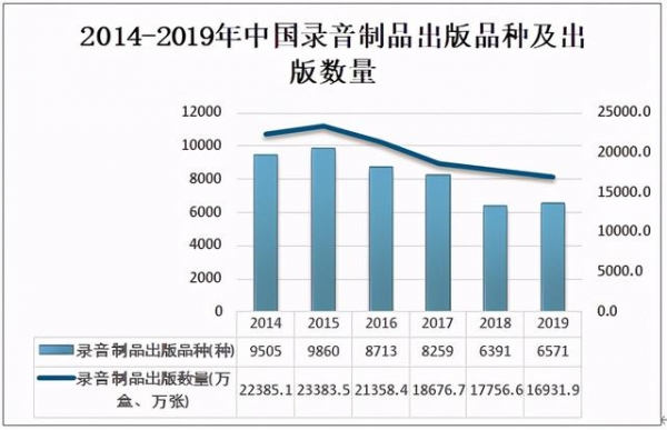 2019年中国录音制品行业出版现状及进出口情况分析-1.jpg