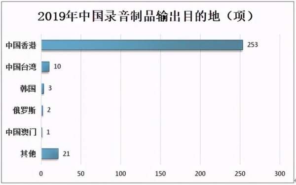 2019年中国录音制品行业出版现状及进出口情况分析-7.jpg