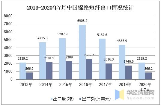 2020年中国锦纶行业分类、产量及进出口数据分析「图」-4.jpg