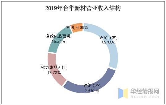 2020年中国锦纶行业分类、产量及进出口数据分析「图」-6.jpg