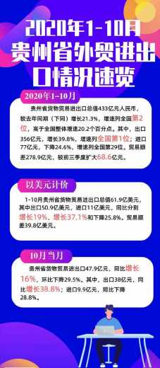 今年前10月贵州省外贸进出口总值433亿元 增速居全国第二-1.jpg