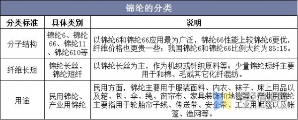 2020年中国锦纶行业分类、产量及进出口数据分析「图」-1.jpg