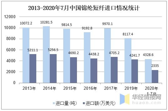 2020年中国锦纶行业分类、产量及进出口数据分析「图」-3.jpg