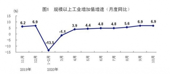 解读10月国民经济：需求回暖支撑工业生产，进出口好于全球-1.jpg