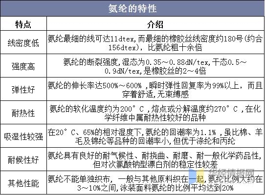 2020年中国氨纶行业产量与进出口分析，功能化氨纶成发展方向-1.jpg