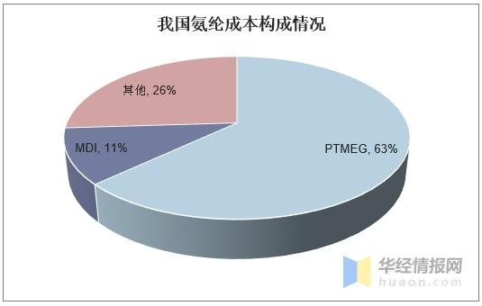 2020年中国氨纶行业产量与进出口分析，功能化氨纶成发展方向-2.jpg