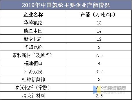 2020年中国氨纶行业产量与进出口分析，功能化氨纶成发展方向-6.jpg