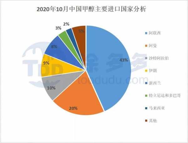 2020年10月中国甲醇进出口价格汇总-3.jpg