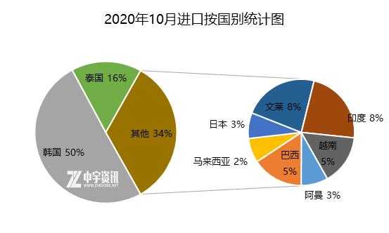 「纯苯」10月进出口简析-3.jpg