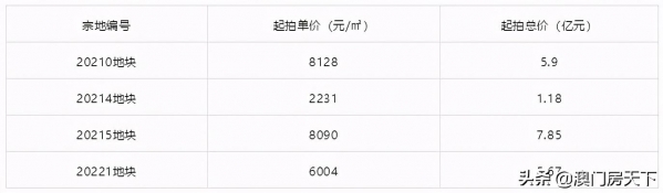 总价66.6亿起！珠海12月土拍大潮杀到！保税最贵！斗门最多-7.jpg