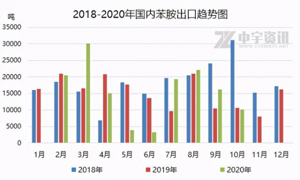 「苯胺」10月进出口简析-2.jpg