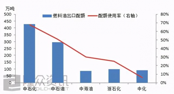 2020年中国燃料油出口配额尚显宽松 保税船燃供应量稳步提升-3.jpg