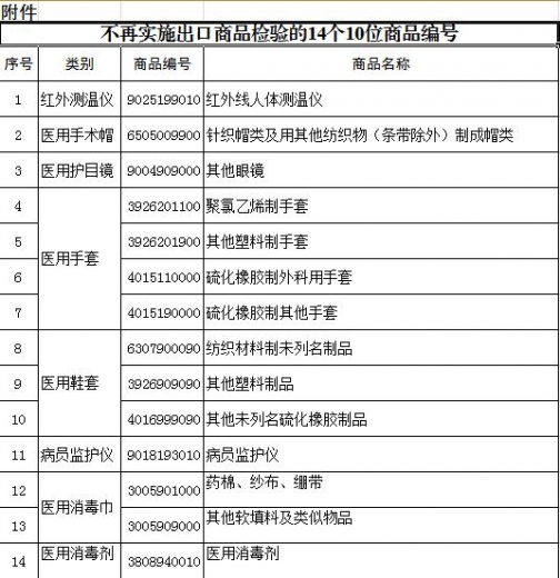 全球疫情加速上升！海关总署：部分医疗物资不再实施出口商品检验-1.jpg