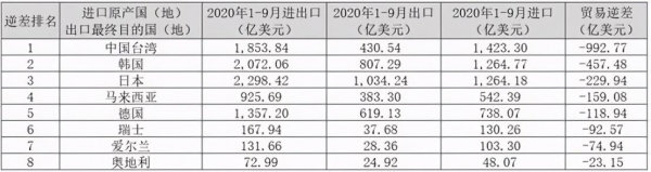 从2020年中国出口顺差和逆差来源看中国制造全球地位-10.jpg