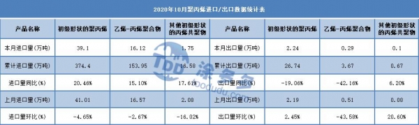 2020年10月塑料板块PVC、PP、PE进出口分析-2.jpg