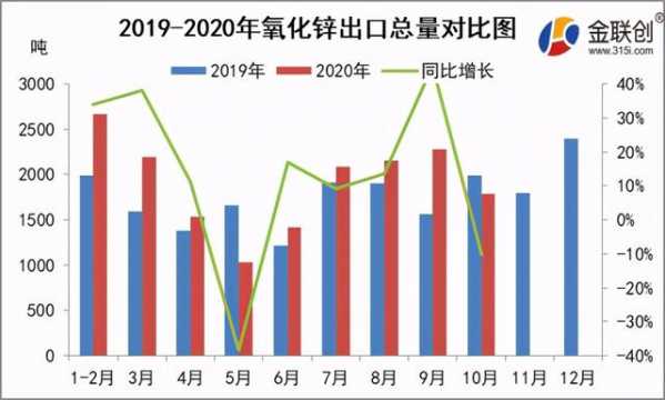 2020年10月氧化锌进出口数据及趋势-3.jpg