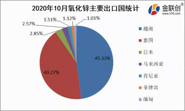 2020年10月氧化锌进出口数据及趋势-4.jpg