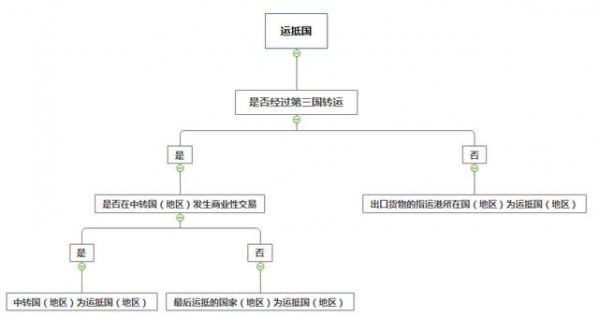 报关单填制规范之“运抵国”-4.jpg