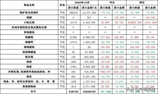 2020年10月份中国钨品进出口量价双降-1.jpg