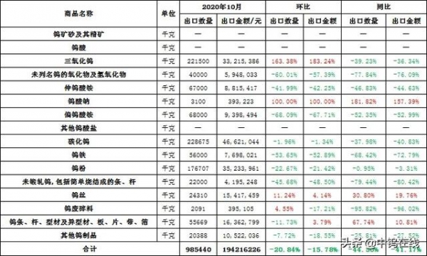 2020年10月份中国钨品进出口量价双降-2.jpg