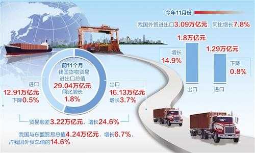 前11个月外贸进出口超29万亿元-1.jpg