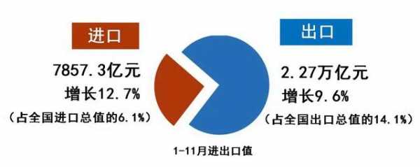 浙江前11个月进出口总值增10.3%，对美进口大幅上升-1.jpg
