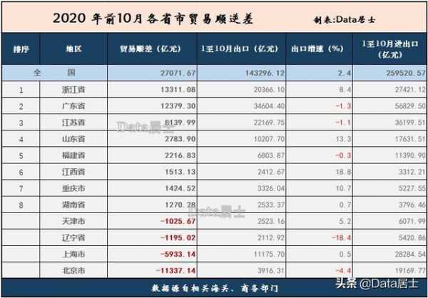 贸易顺差与逆差是指进出口差额，我国顺差全球第一，各省排名如何-4.jpg