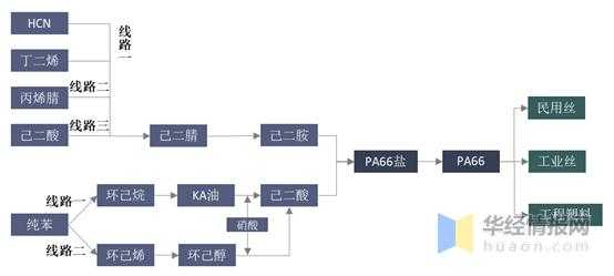 2020年中国尼龙66行业产量、进出口、竞争格局及价格走势-1.jpg