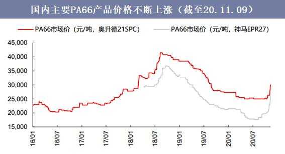 2020年中国尼龙66行业产量、进出口、竞争格局及价格走势-12.jpg