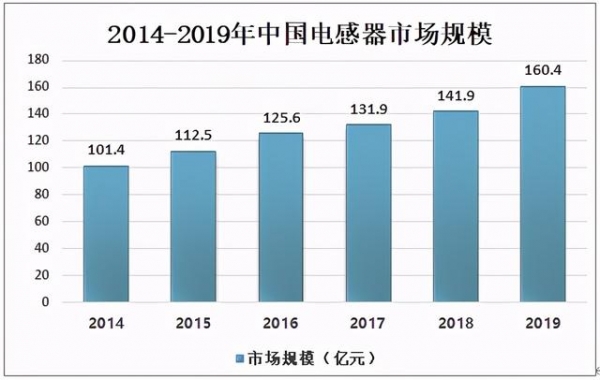 2020年中国电感器行业市场规模及进出口贸易分析-4.jpg