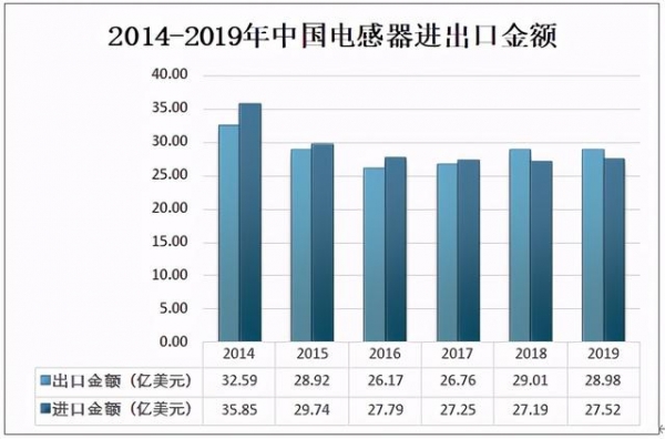 2020年中国电感器行业市场规模及进出口贸易分析-7.jpg