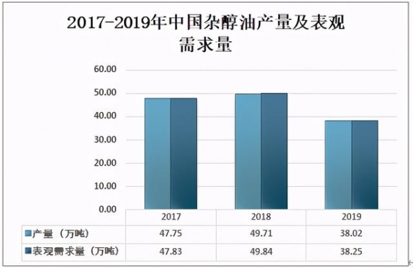 2020年中国杂醇油行业市场供需现状及进出口贸易分析-2.jpg