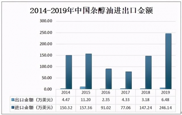2020年中国杂醇油行业市场供需现状及进出口贸易分析-4.jpg