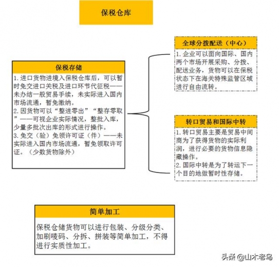 自贸区之基础单元篇——保税仓库和出口监管仓-3.jpg