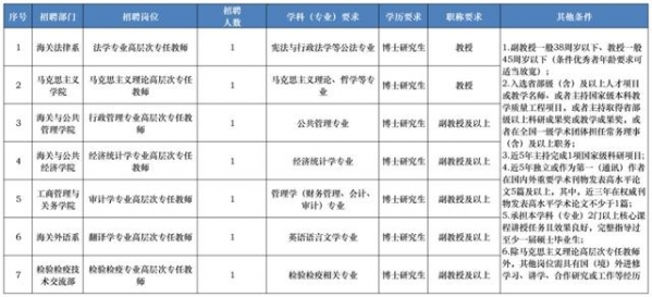 共招24人！上海海关学院公开招聘-1.jpg