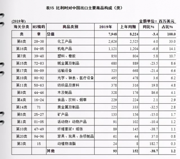 海外市场分析 | 浅谈比利时与中国双边贸易及进出口产品-4.jpg