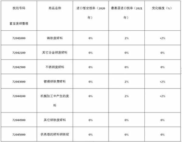 2021年废钢进口税率简析：海关税则7204编码将成为历史-2.jpg