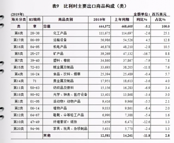市场观察｜比利时进出口主要产品是什么？-5.jpg