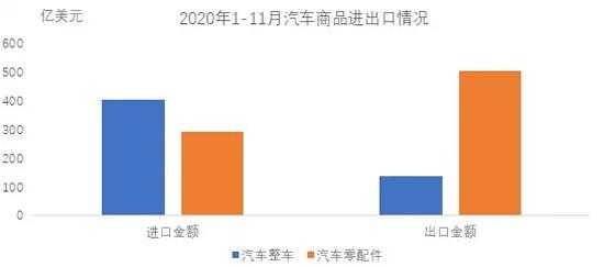 11月汽车商品进出口总额163亿美元 出口保持快速增长-1.jpg