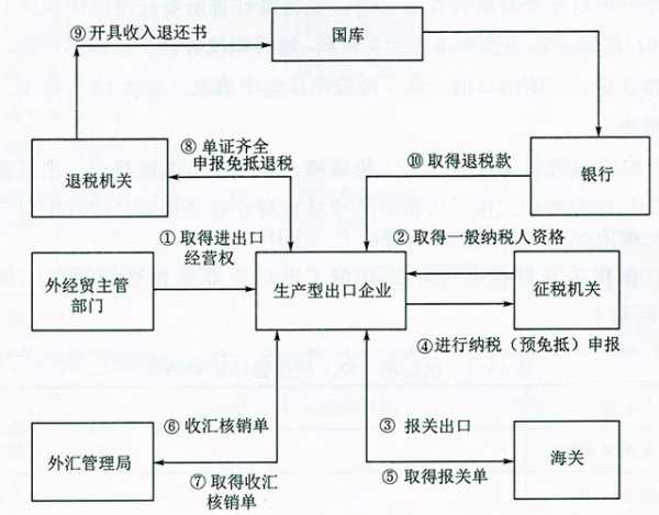 一张图秒懂出口退税流程，外贸人和soho必须知道的技能-1.jpg