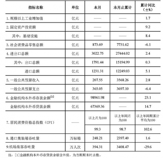 27444.02亿元，深圳前十一个月进出口总额公布-2.jpg