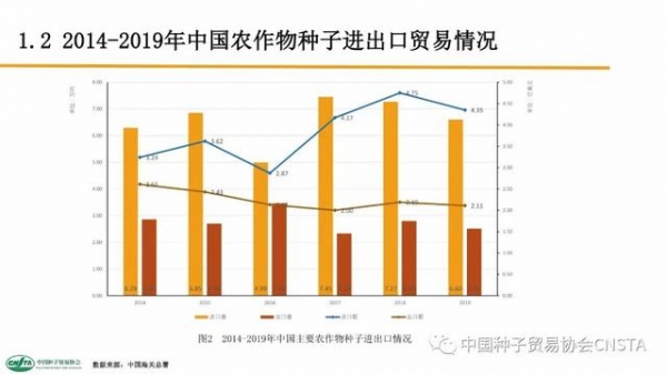 这类种子年进口额超2亿美元！中国农作物种子进出口数据分析-5.jpg