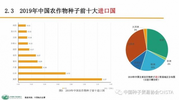 这类种子年进口额超2亿美元！中国农作物种子进出口数据分析-9.jpg