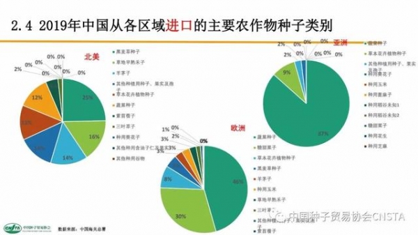 这类种子年进口额超2亿美元！中国农作物种子进出口数据分析-10.jpg