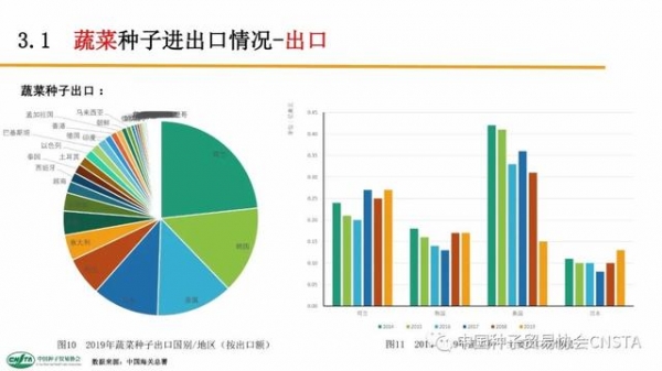 这类种子年进口额超2亿美元！中国农作物种子进出口数据分析-18.jpg